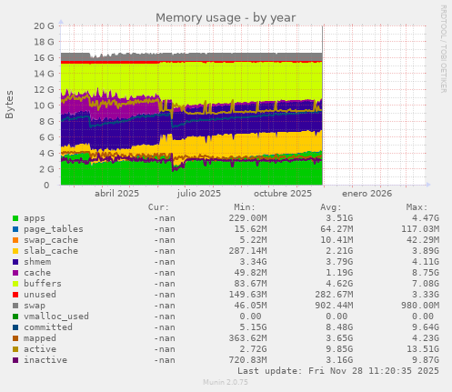 Memory usage