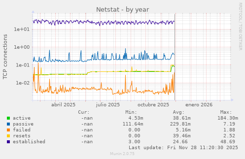 Netstat