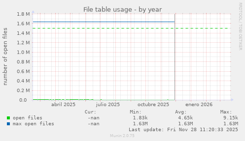 File table usage