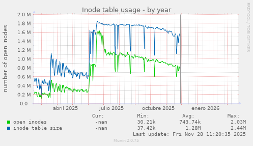 Inode table usage