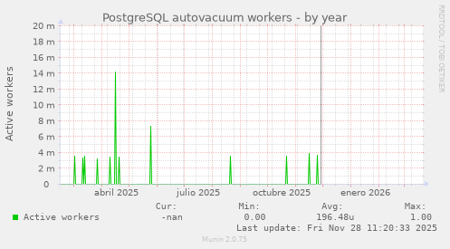 PostgreSQL autovacuum workers