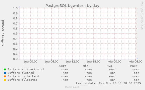 PostgreSQL bgwriter