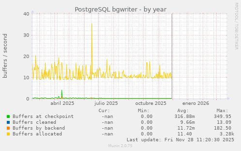 PostgreSQL bgwriter