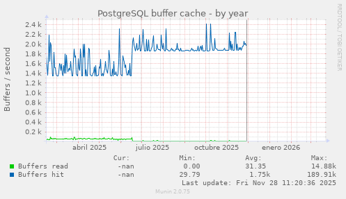 PostgreSQL buffer cache