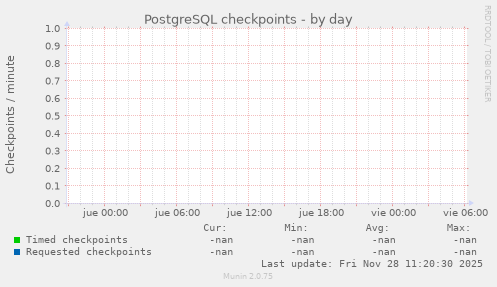 PostgreSQL checkpoints