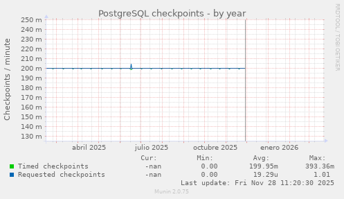 PostgreSQL checkpoints