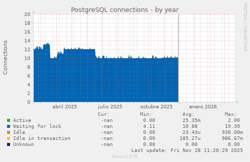 PostgreSQL connections