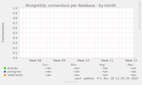 PostgreSQL connections per database