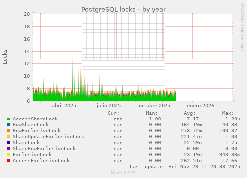 PostgreSQL locks