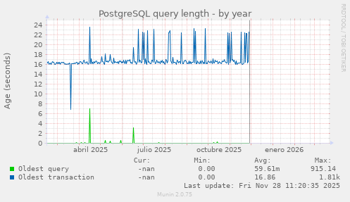 PostgreSQL query length