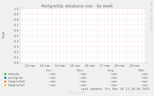 PostgreSQL database size