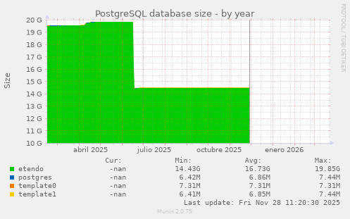 PostgreSQL database size
