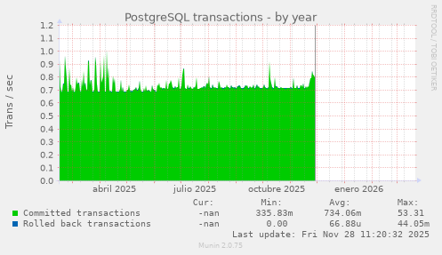 PostgreSQL transactions