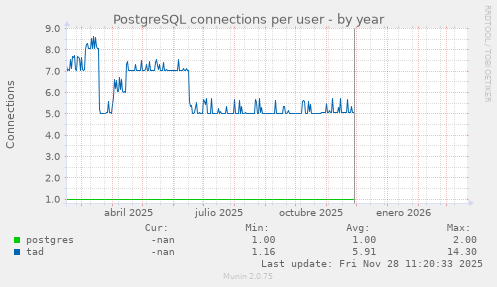 PostgreSQL connections per user