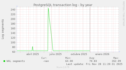 PostgreSQL transaction log