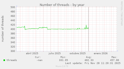 Number of threads