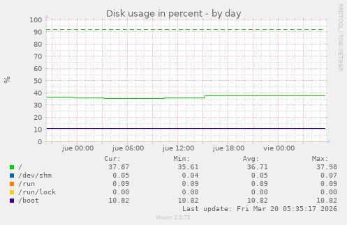 Disk usage in percent