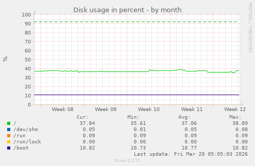 Disk usage in percent