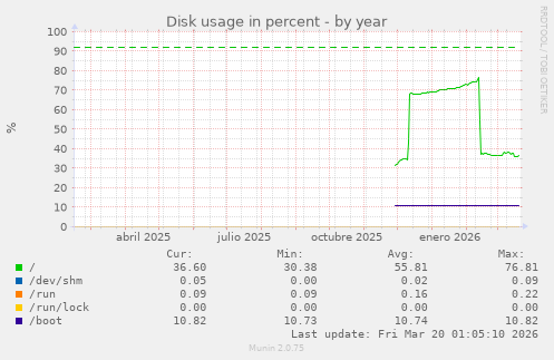 Disk usage in percent