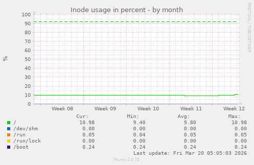 Inode usage in percent