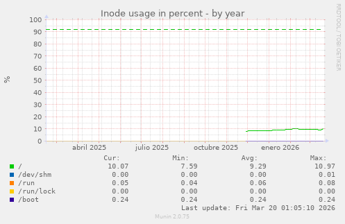 Inode usage in percent
