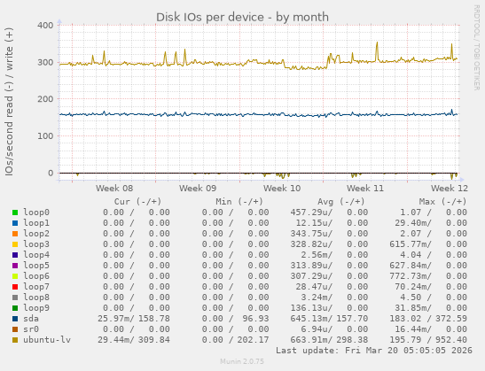 Disk IOs per device