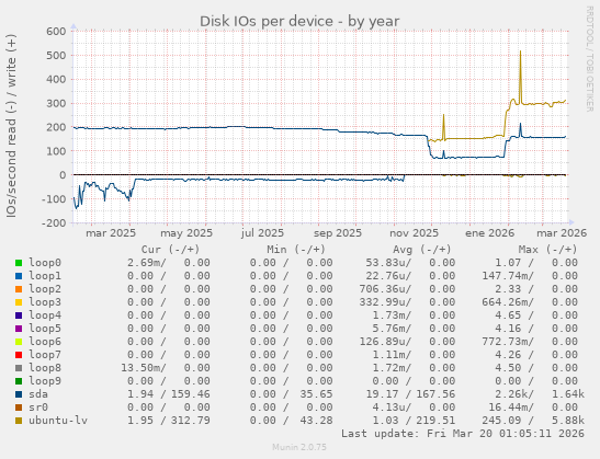 Disk IOs per device
