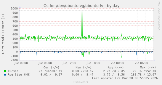 IOs for /dev/ubuntu-vg/ubuntu-lv
