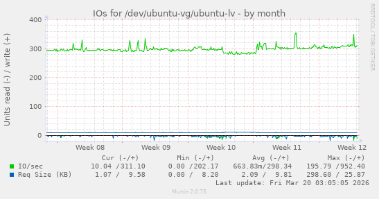 IOs for /dev/ubuntu-vg/ubuntu-lv