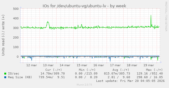 IOs for /dev/ubuntu-vg/ubuntu-lv