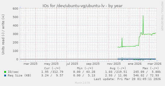 IOs for /dev/ubuntu-vg/ubuntu-lv