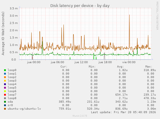 Disk latency per device