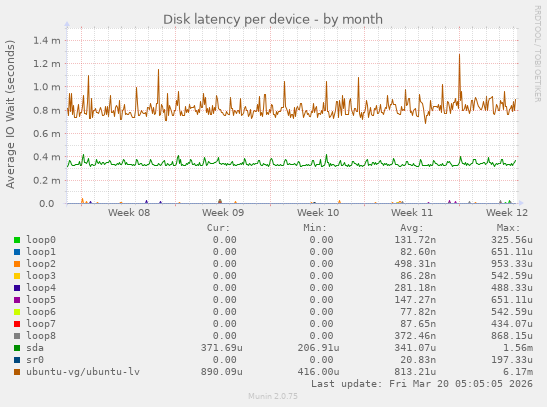 Disk latency per device