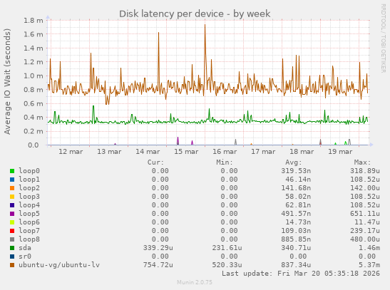 Disk latency per device