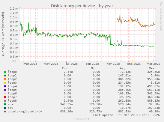 Disk latency per device