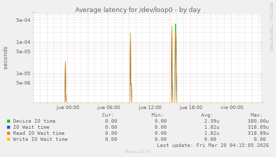 Average latency for /dev/loop0