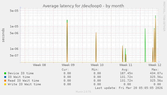 Average latency for /dev/loop0