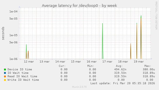 Average latency for /dev/loop0