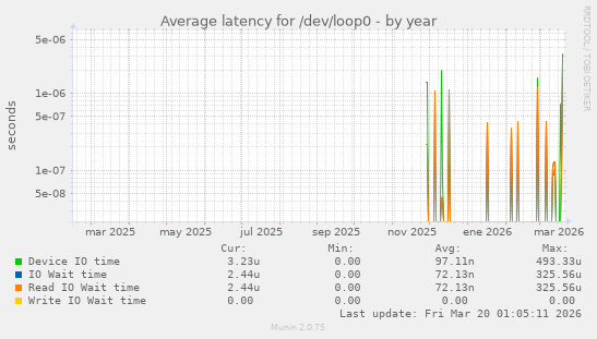 Average latency for /dev/loop0