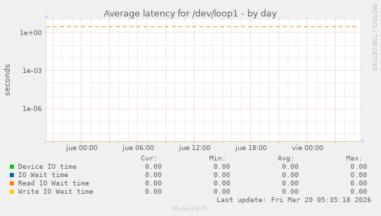 Average latency for /dev/loop1
