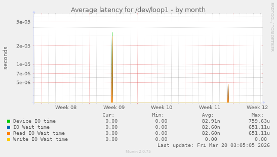 Average latency for /dev/loop1