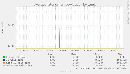Average latency for /dev/loop1