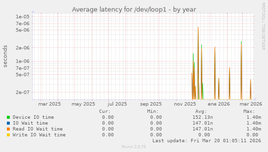 Average latency for /dev/loop1