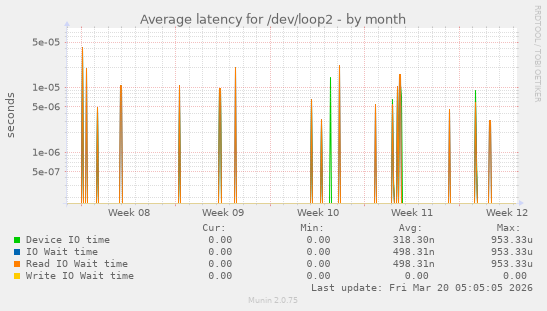 Average latency for /dev/loop2