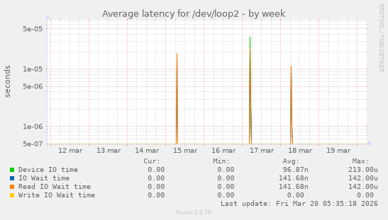 Average latency for /dev/loop2