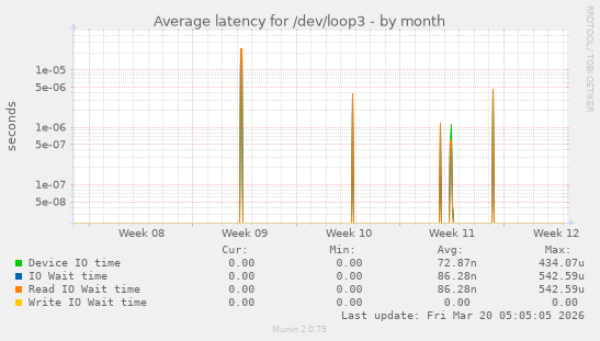 Average latency for /dev/loop3