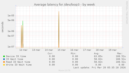 Average latency for /dev/loop3