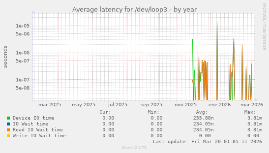 Average latency for /dev/loop3
