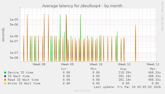 Average latency for /dev/loop4