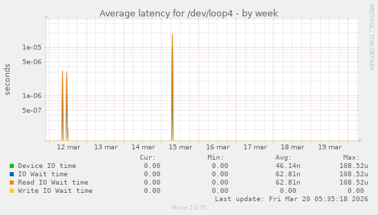 Average latency for /dev/loop4
